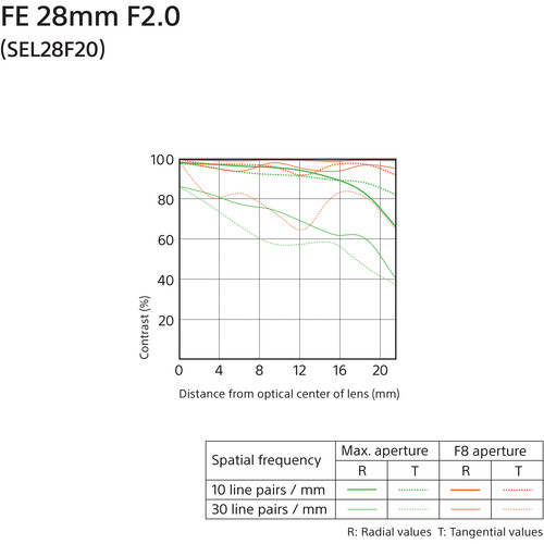 Sony FE 28mm f / 2 lens