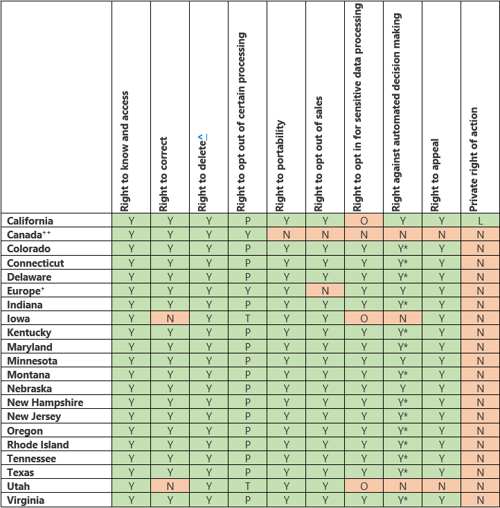 Privacy Rights Chart