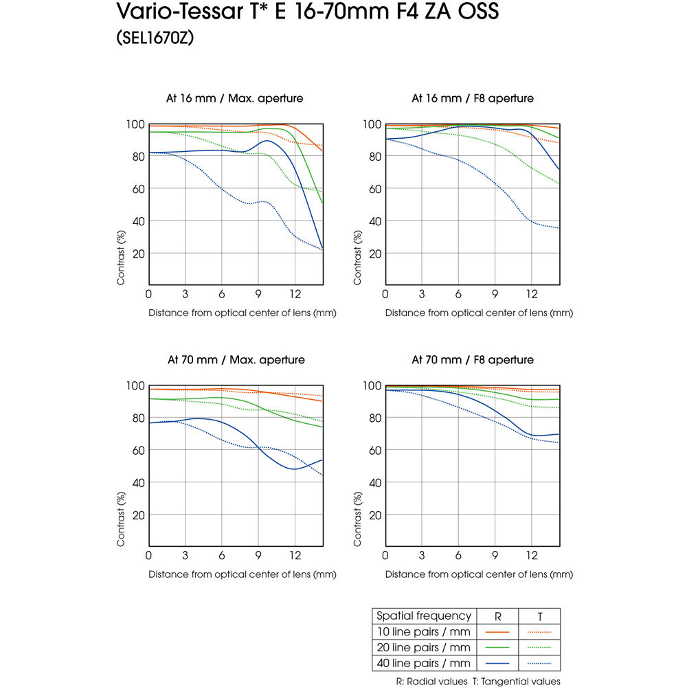 Sony Vario Tessar T E 16 70mm F 4 Za Oss Lens Sel1670z B H