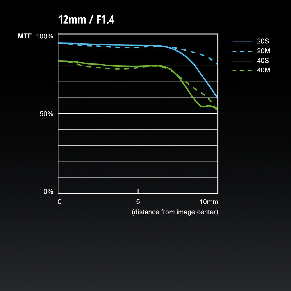 Panasonic Leica Dg Summilux 12mm F 1 4 Asph Lens H X012 B H