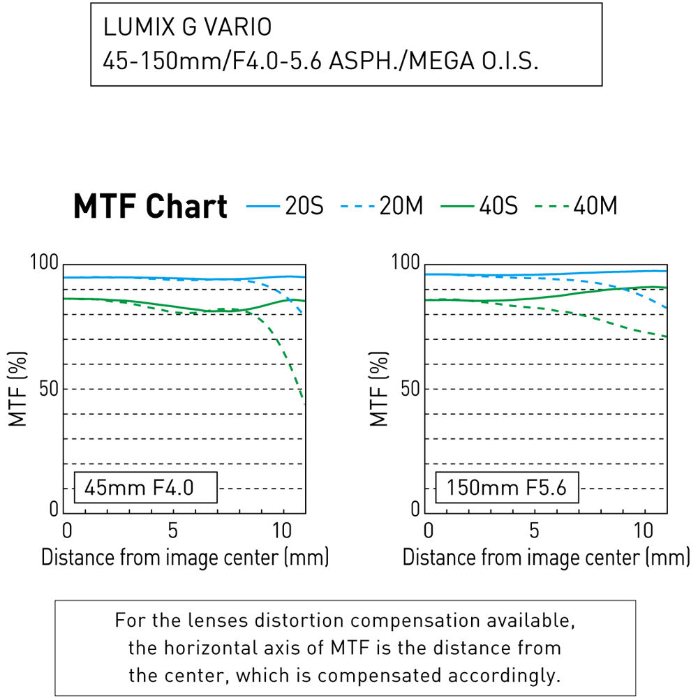 Panasonic Lumix G Vario 45 150mm F 4 5 6 Asph Mega H Fsak