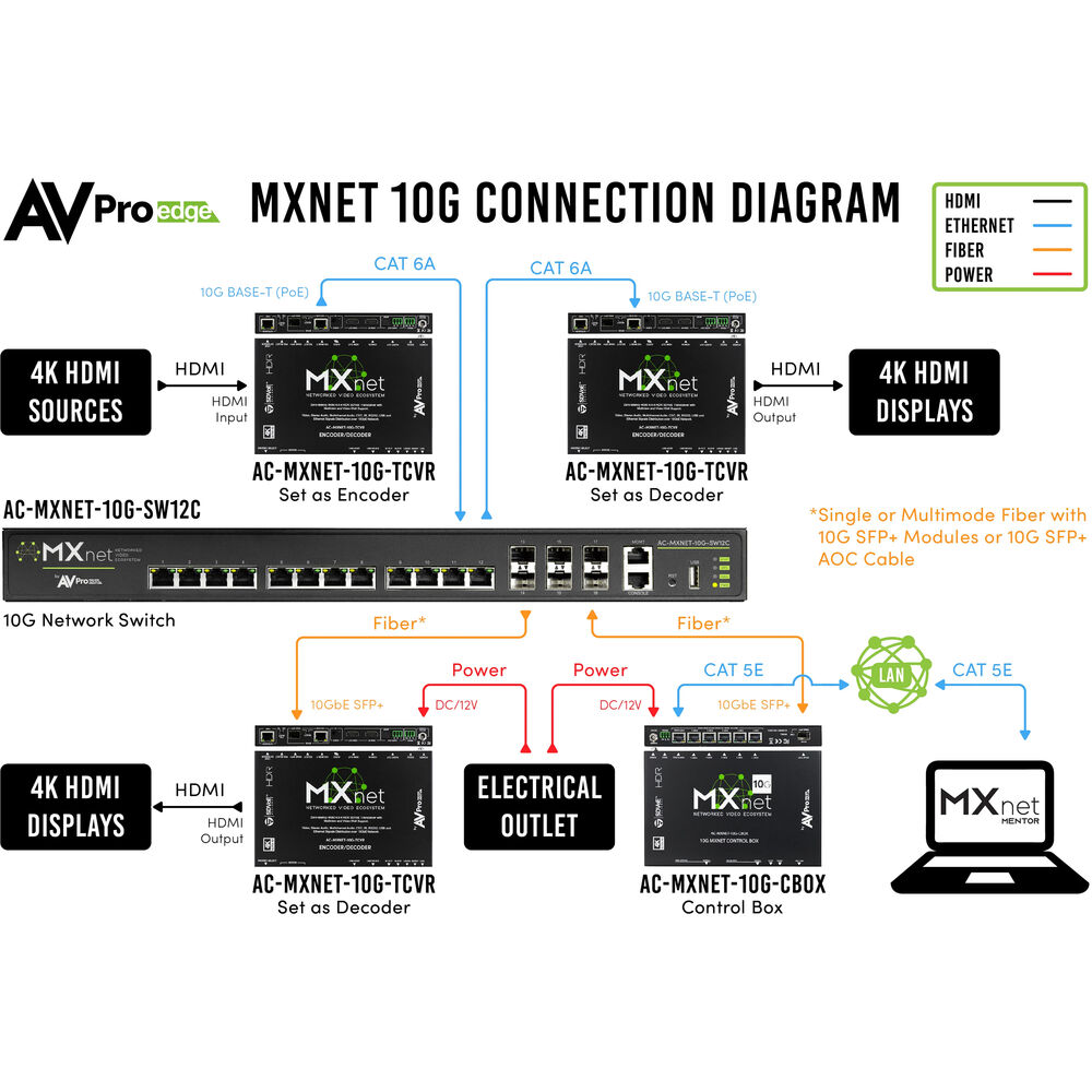AVPro Edge MXNet 10G SDVoE Transceiver thumbnail 4