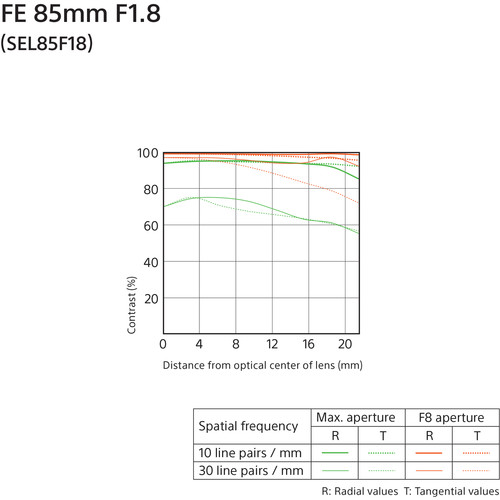 Sony FE 85mm f/1.8 Lens SEL85F18/2 B&H Photo Video