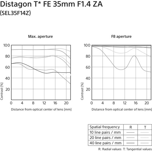 Sony Distagon T* FE 35mm f/1.4 ZA Lens SEL35F14Z B&H Photo Video