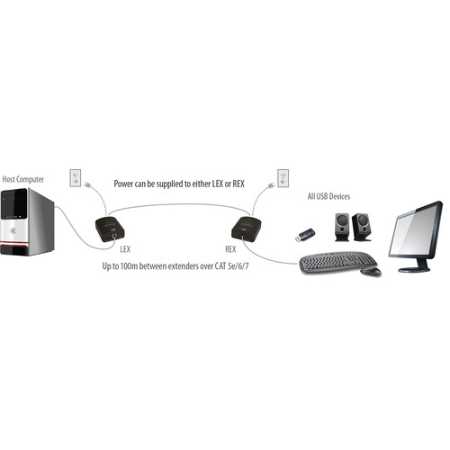 Icron Single-Port USB 2.0 Ranger Extender System (328')