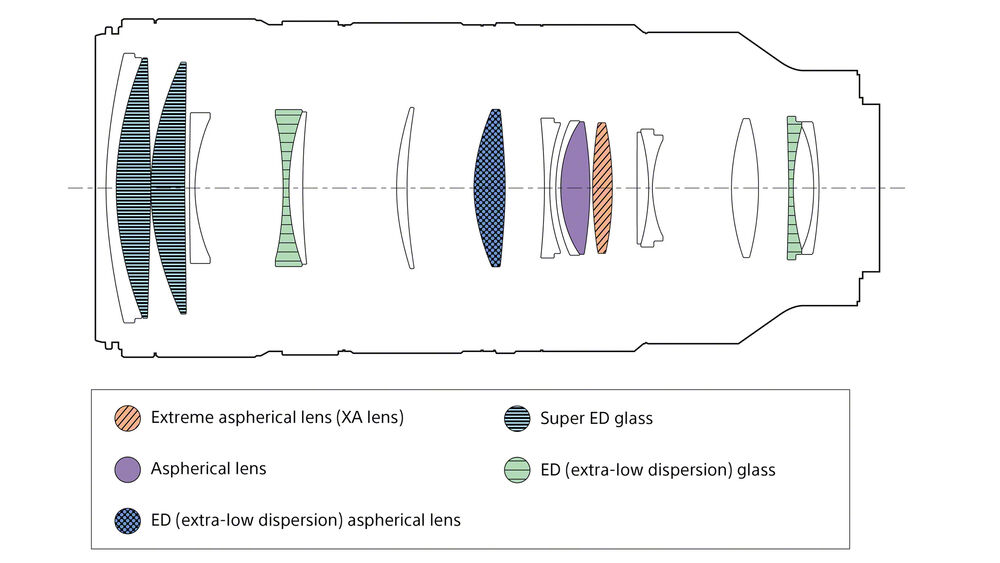 SEL70200GM2 | Optical Design