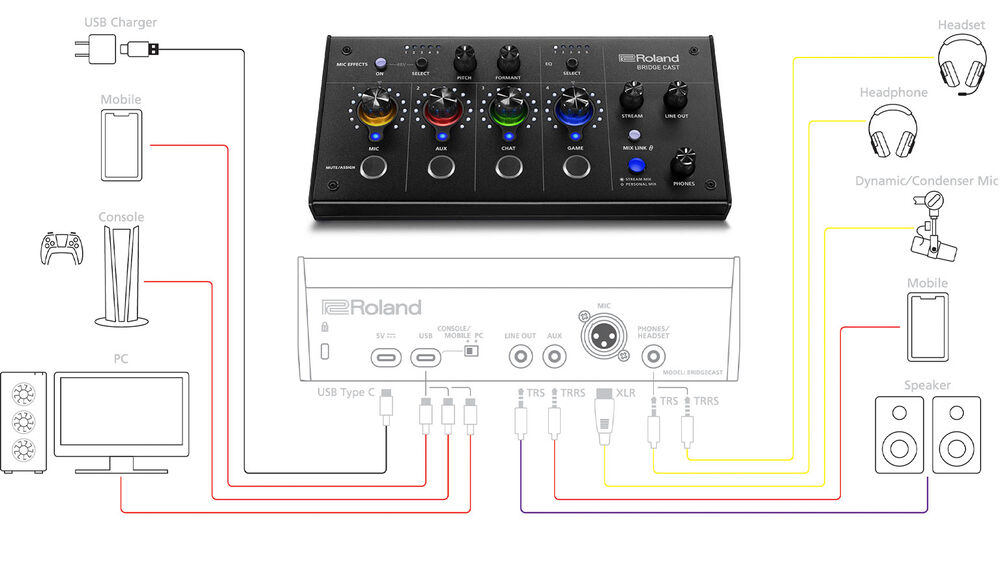 Roland BRIDGE CAST Dual-Bus Streaming/Gaming Mixer BRIDGE CAST